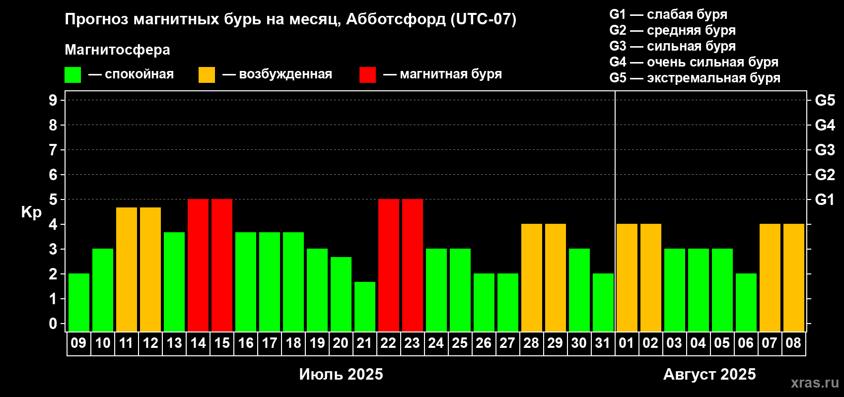 Прогноз максимального суточного геомагнитного индекса Kp на <b>1 месяц</b> (31 день) <b>с 09 июля по 08 августа 2025 г</b>