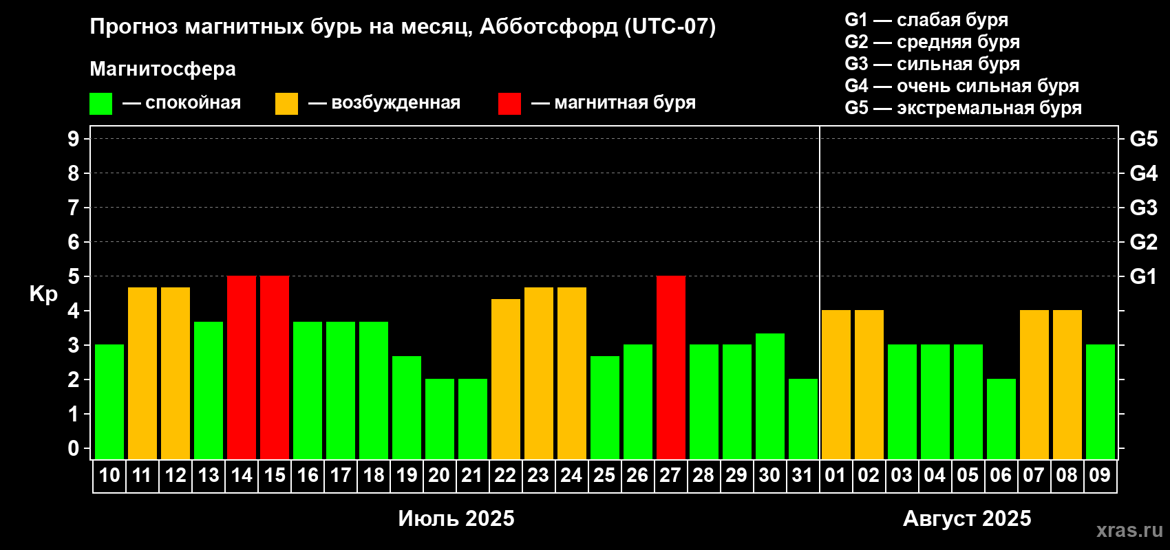 Прогноз максимального суточного геомагнитного индекса Kp на <b>1 месяц</b> (31 день) <b>с 10 июля по 09 августа 2025 г</b>