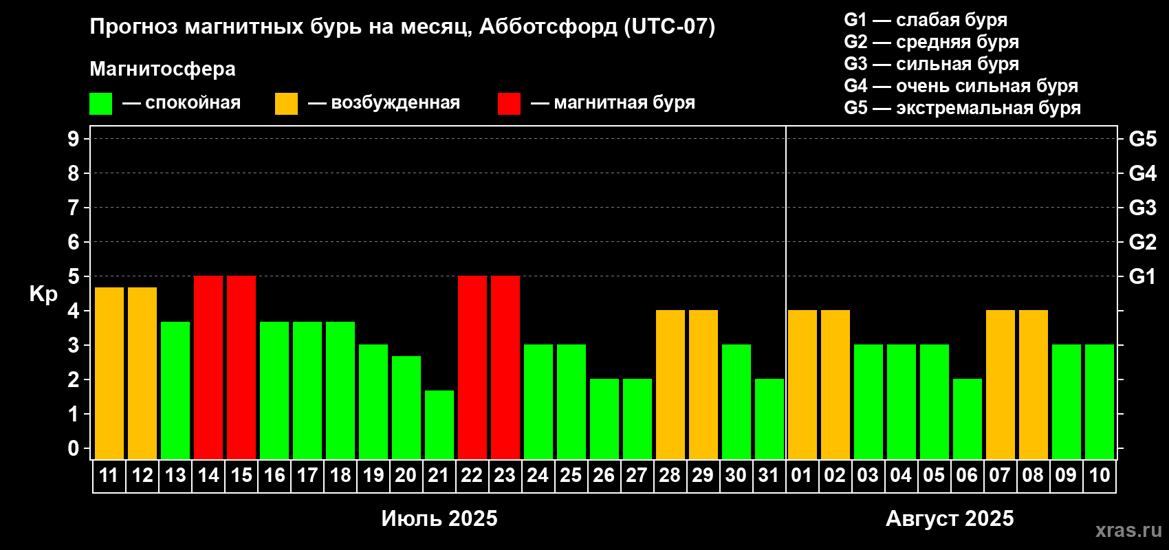 Прогноз максимального суточного геомагнитного индекса Kp на <b>1 месяц</b> (31 день) <b>с 11 июля по 10 августа 2025 г</b>