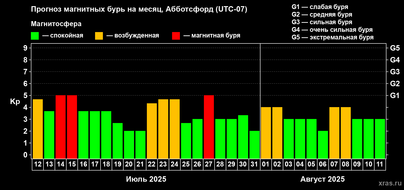 Прогноз максимального суточного геомагнитного индекса Kp на <b>1 месяц</b> (31 день) <b>с 12 июля по 11 августа 2025 г</b>