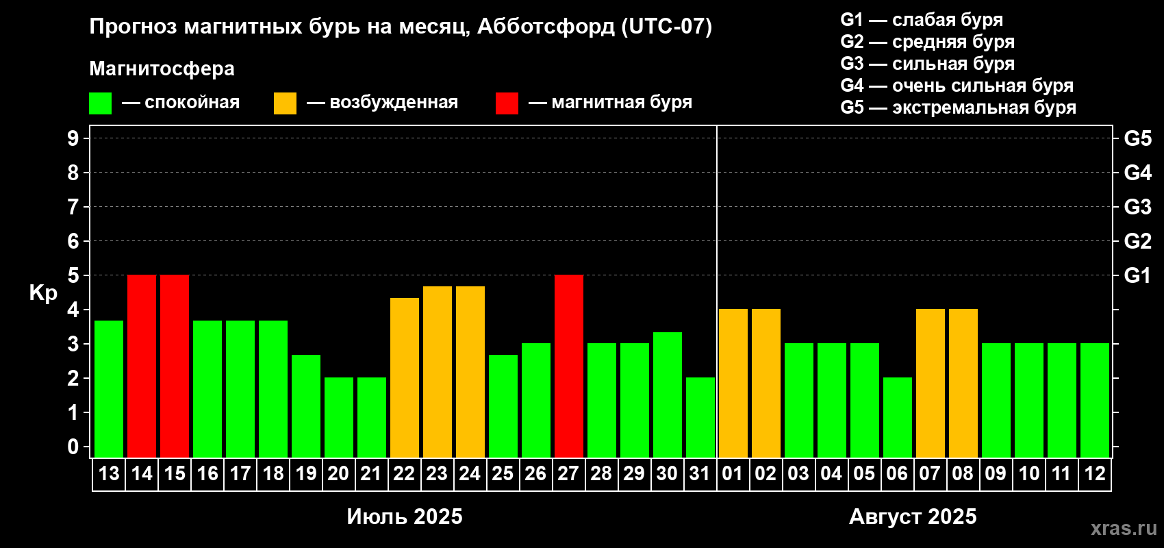 Прогноз максимального суточного геомагнитного индекса Kp на <b>1 месяц</b> (31 день) <b>с 13 июля по 12 августа 2025 г</b>