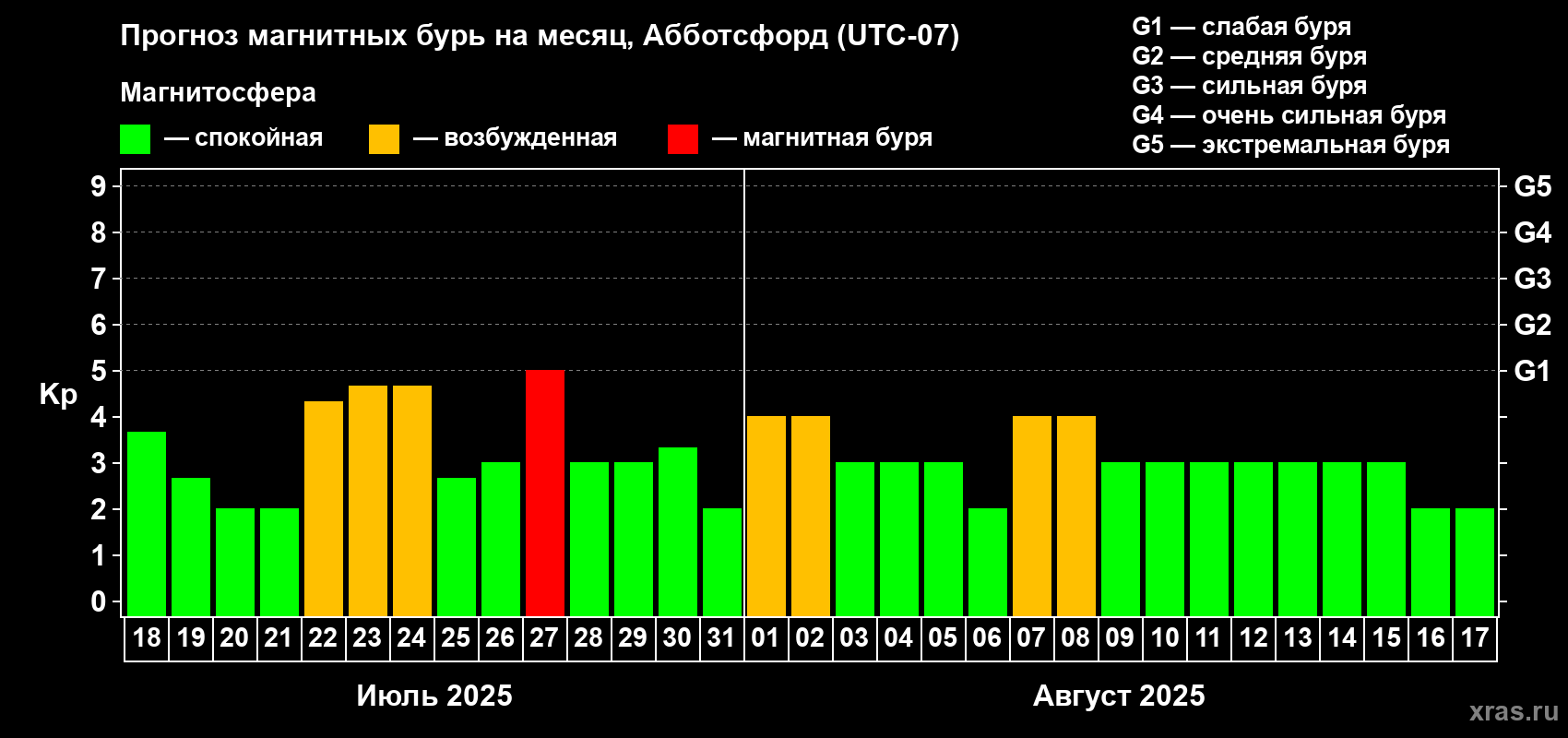 Прогноз максимального суточного геомагнитного индекса Kp на <b>1 месяц</b> (31 день) <b>с 18 июля по 17 августа 2025 г</b>