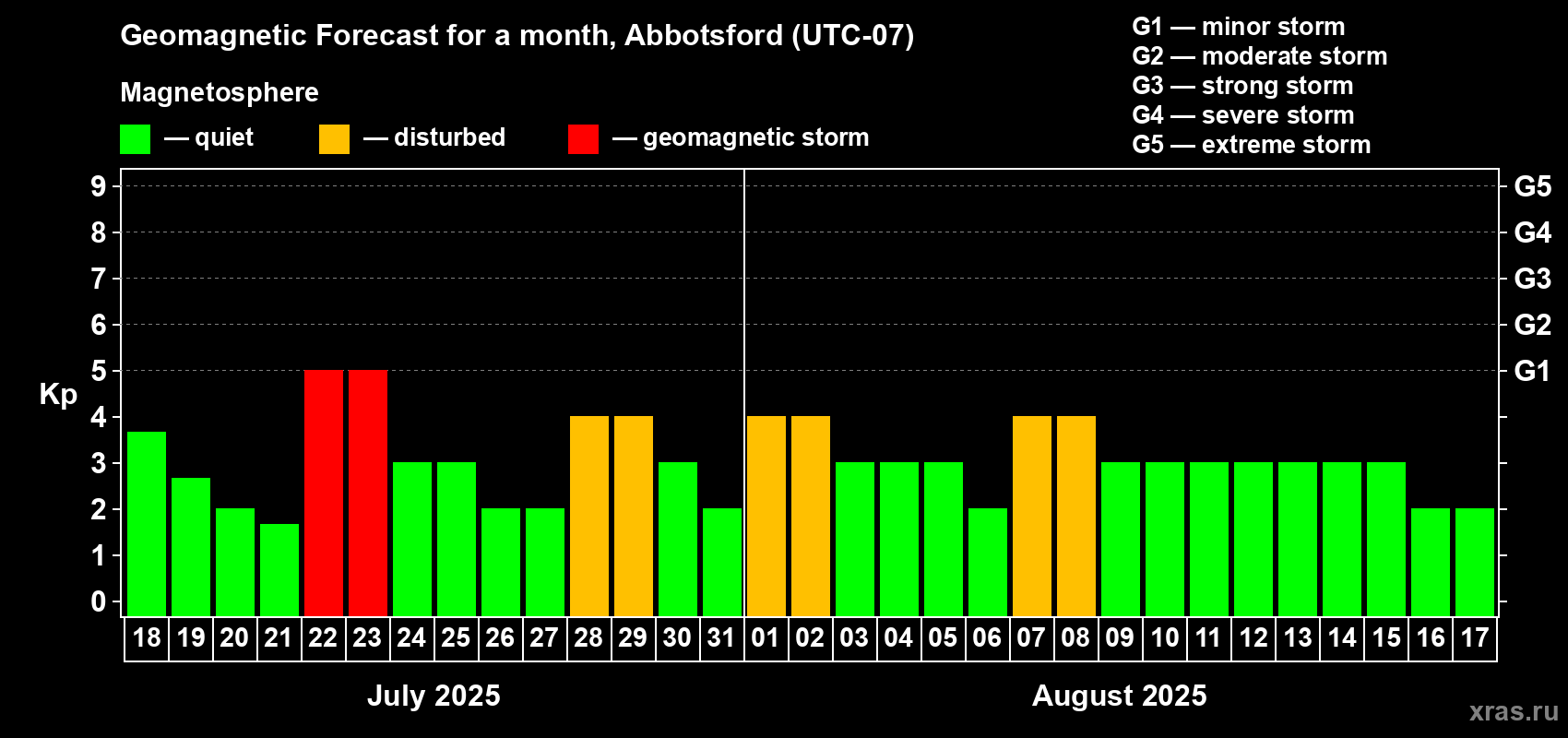 Forecast of the daily maximal value of geomagnetic index Kp for <b>1 month</b> (31 days) <b>from Jul 18, 2025 to Aug 17, 2025</b>