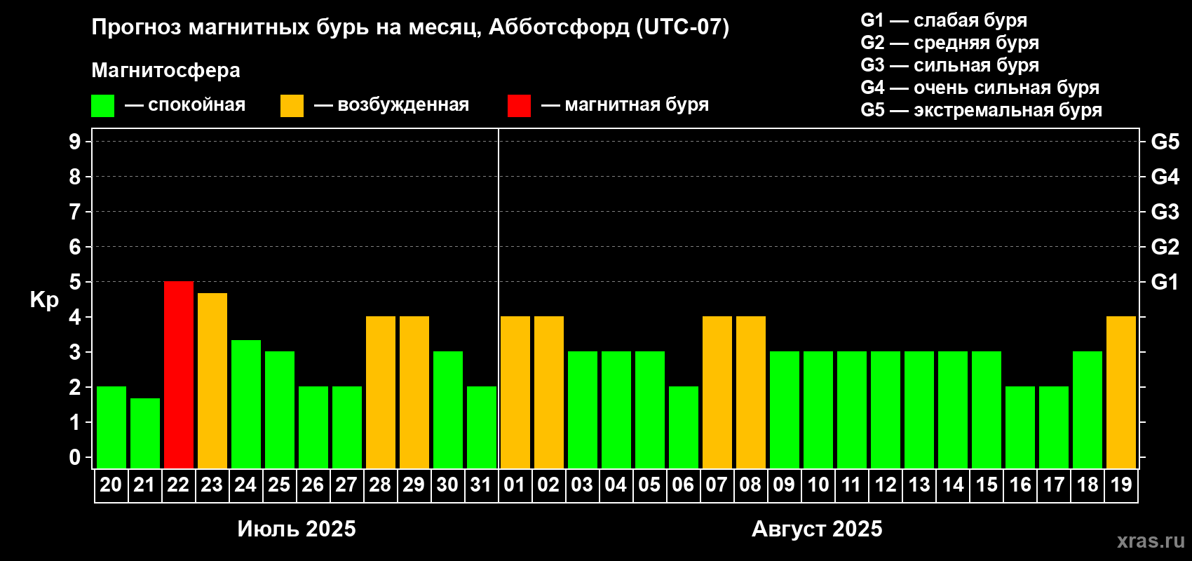 Прогноз максимального суточного геомагнитного индекса Kp на <b>1 месяц</b> (31 день) <b>с 20 июля по 19 августа 2025 г</b>