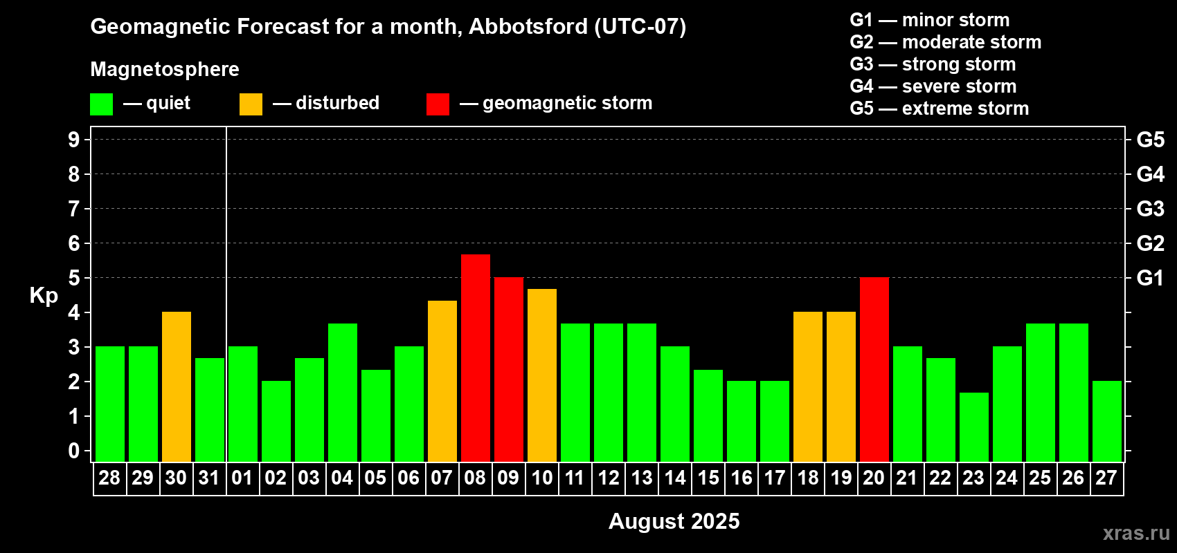 Forecast of the daily maximal value of geomagnetic index Kp for <b>1 month</b> (31 days) <b>from Jul 28, 2025 to Aug 27, 2025</b>
