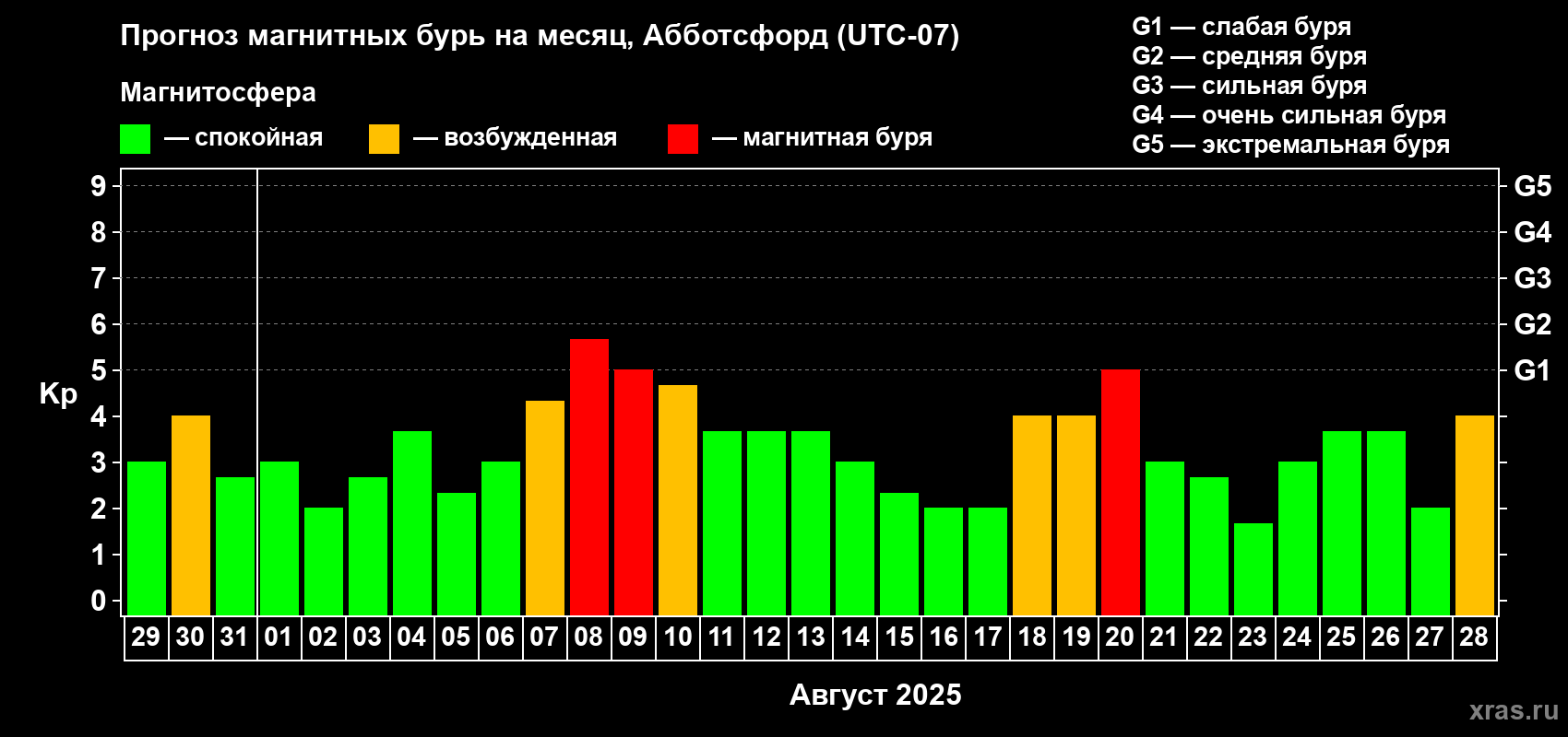 Прогноз максимального суточного геомагнитного индекса Kp на <b>1 месяц</b> (31 день) <b>с 29 июля по 28 августа 2025 г</b>