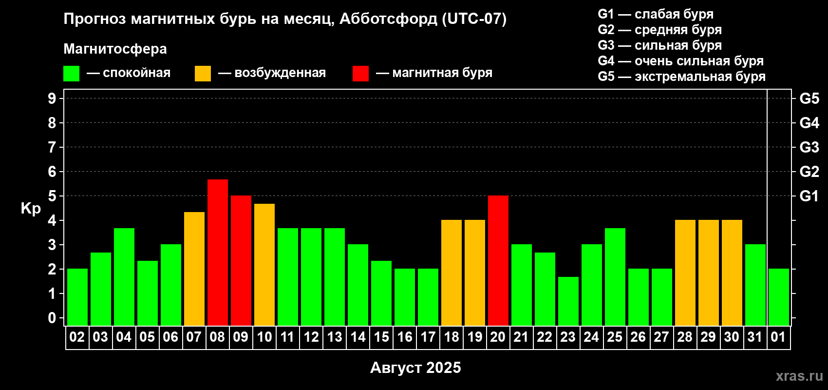 Прогноз максимального суточного геомагнитного индекса Kp на <b>1 месяц</b> (31 день) <b>с 02 августа по 01 сентября 2025 г</b>