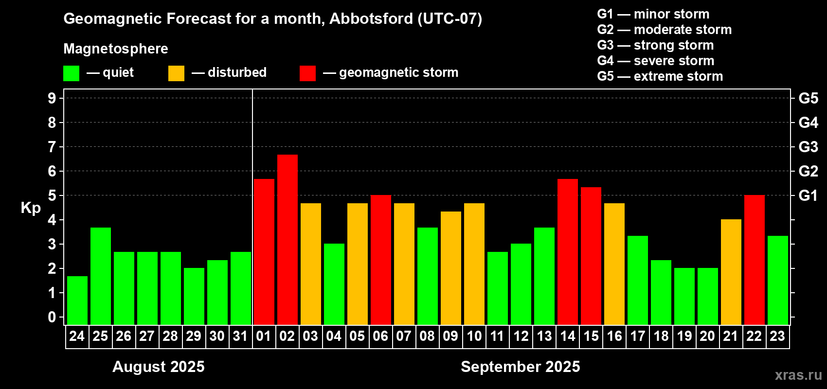 Forecast of the daily maximal value of geomagnetic index Kp for <b>1 month</b> (31 days) <b>from Aug 24, 2025 to Sep 23, 2025</b>