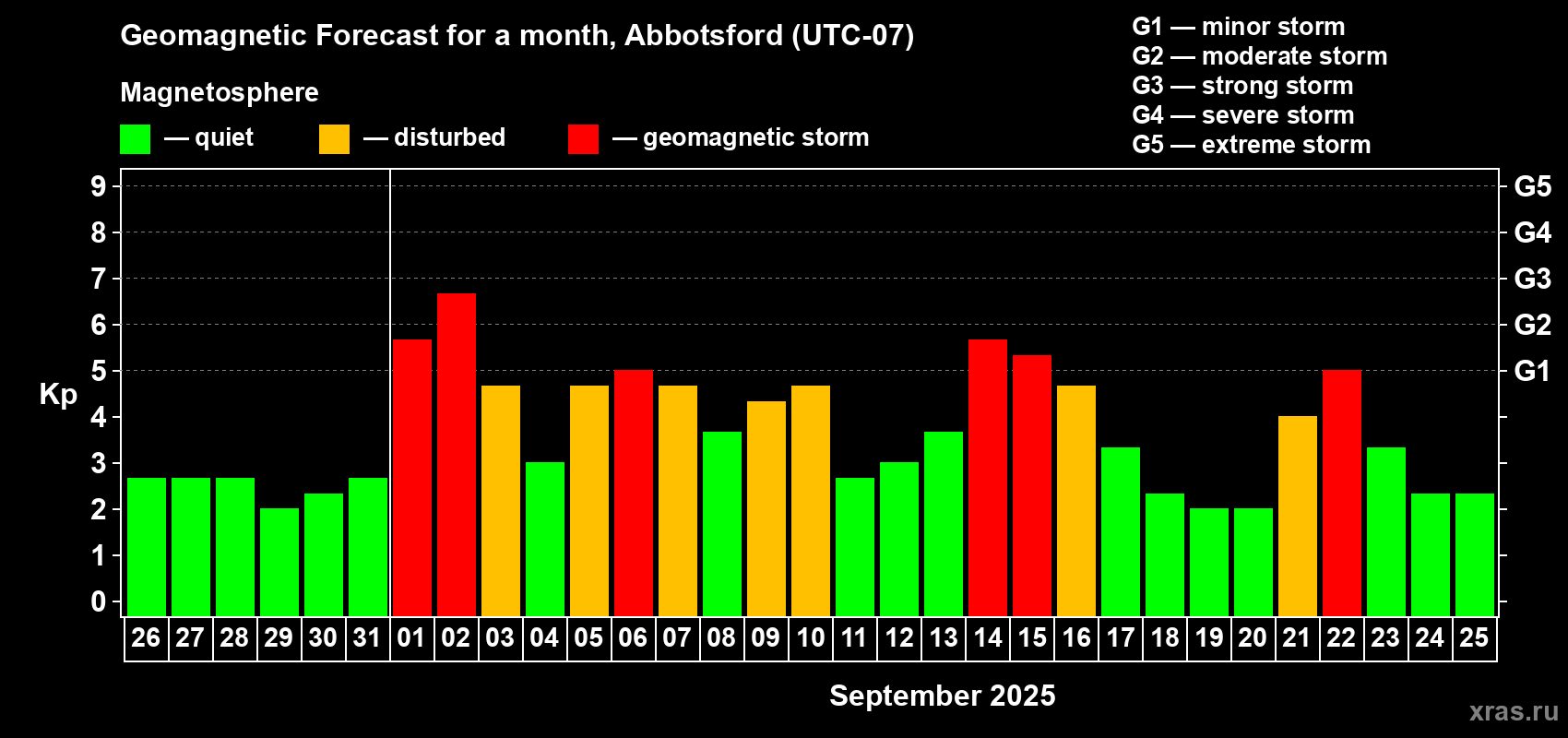 Forecast of the daily maximal value of geomagnetic index Kp for <b>1 month</b> (31 days) <b>from Aug 26, 2025 to Sep 25, 2025</b>