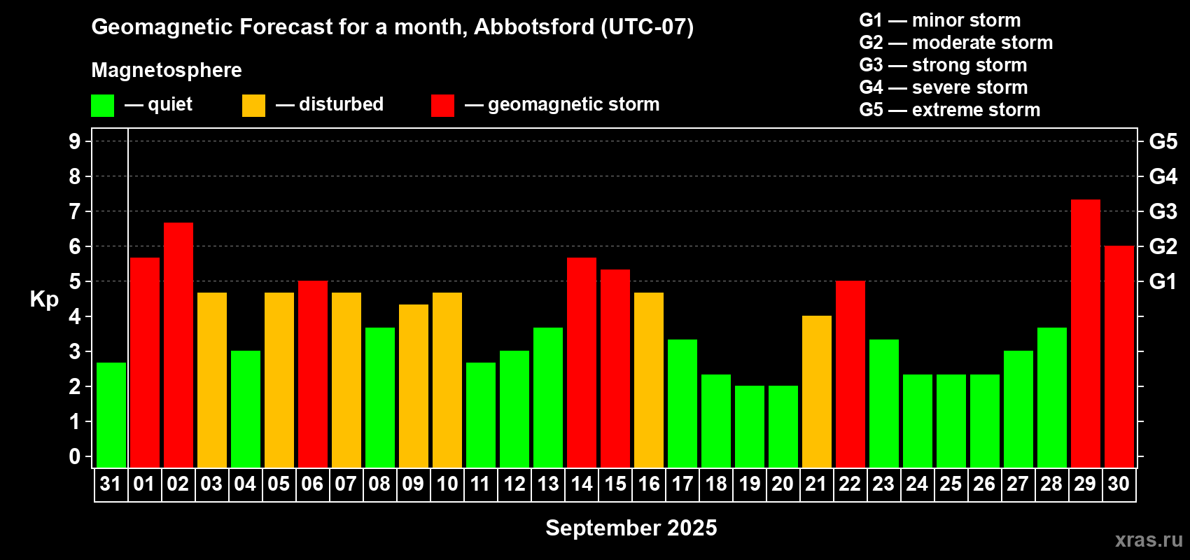 Forecast of the daily maximal value of geomagnetic index Kp for <b>1 month</b> (31 days) <b>from Aug 31, 2025 to Sep 30, 2025</b>
