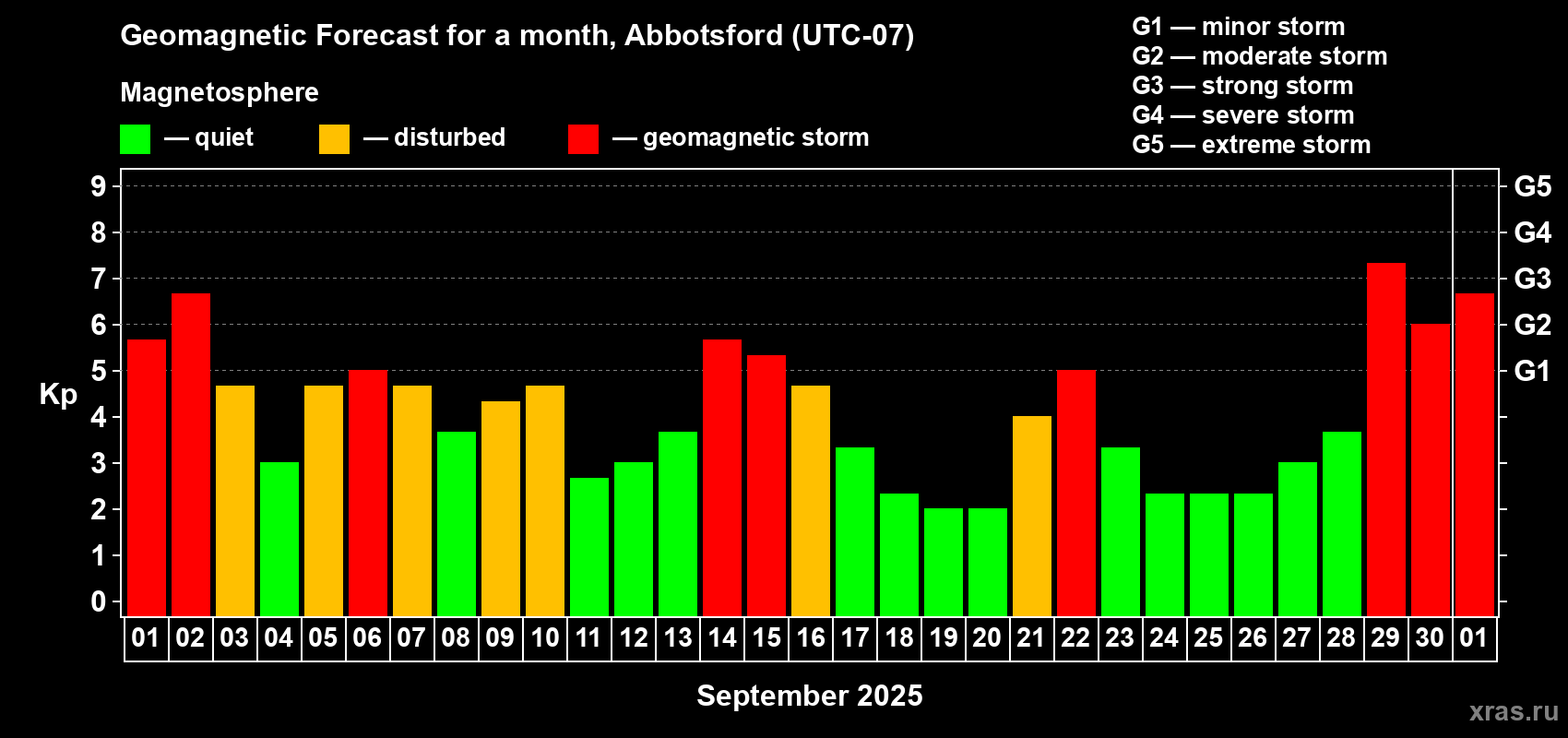 Forecast of the daily maximal value of geomagnetic index Kp for <b>1 month</b> (31 days) <b>from Sep 01, 2025 to Oct 01, 2025</b>