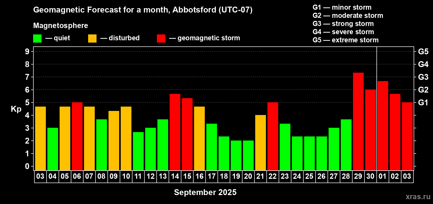 Forecast of the daily maximal value of geomagnetic index Kp for <b>1 month</b> (31 days) <b>from Sep 03, 2025 to Oct 03, 2025</b>