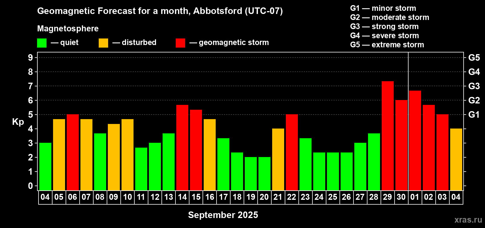 Forecast of the daily maximal value of geomagnetic index Kp for <b>1 month</b> (31 days) <b>from Sep 04, 2025 to Oct 04, 2025</b>