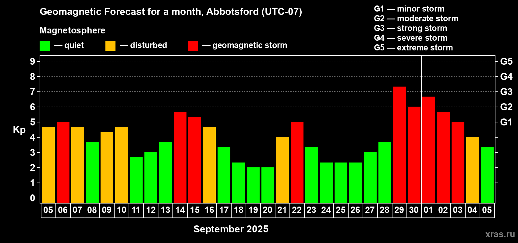 Forecast of the daily maximal value of geomagnetic index Kp for <b>1 month</b> (31 days) <b>from Sep 05, 2025 to Oct 05, 2025</b>