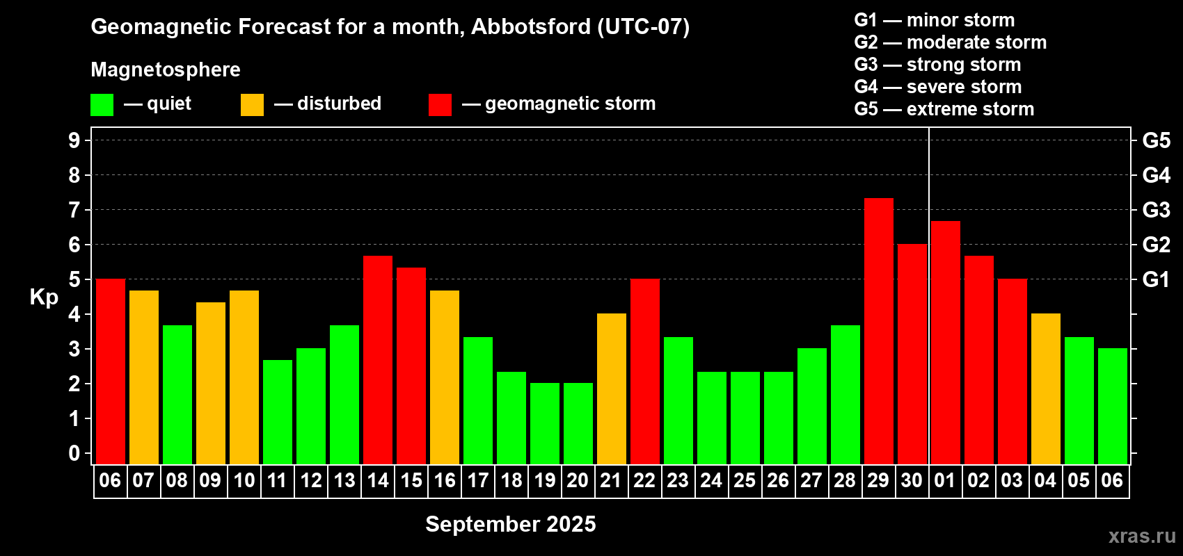 Forecast of the daily maximal value of geomagnetic index Kp for <b>1 month</b> (31 days) <b>from Sep 06, 2025 to Oct 06, 2025</b>