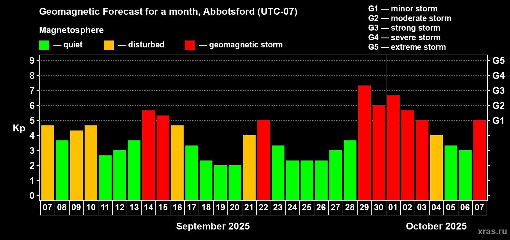 Forecast of the daily maximal value of geomagnetic index Kp for <b>1 month</b> (31 days) <b>from Sep 07, 2025 to Oct 07, 2025</b>