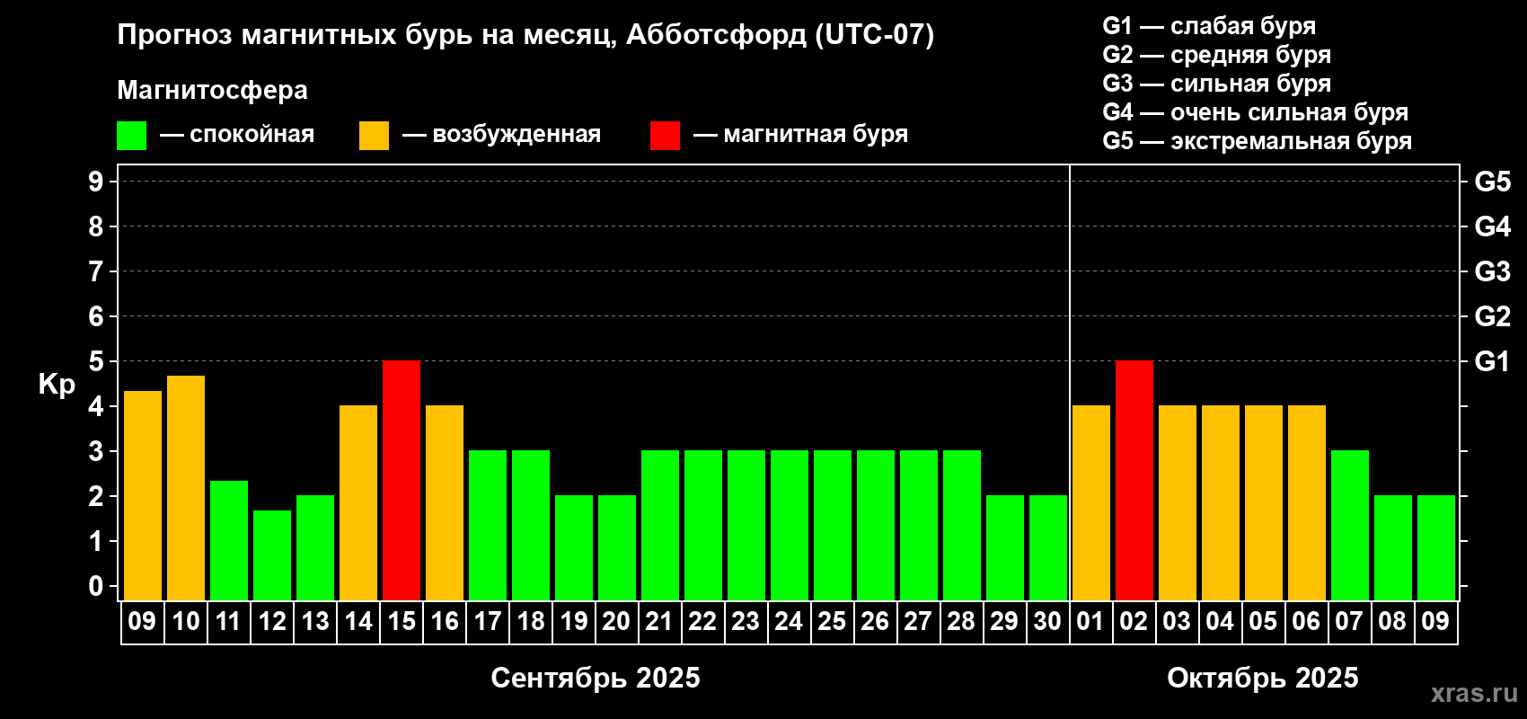 Прогноз максимального суточного геомагнитного индекса Kp на <b>1 месяц</b> (31 день) <b>с 09 сентября по 09 октября 2025 г</b>