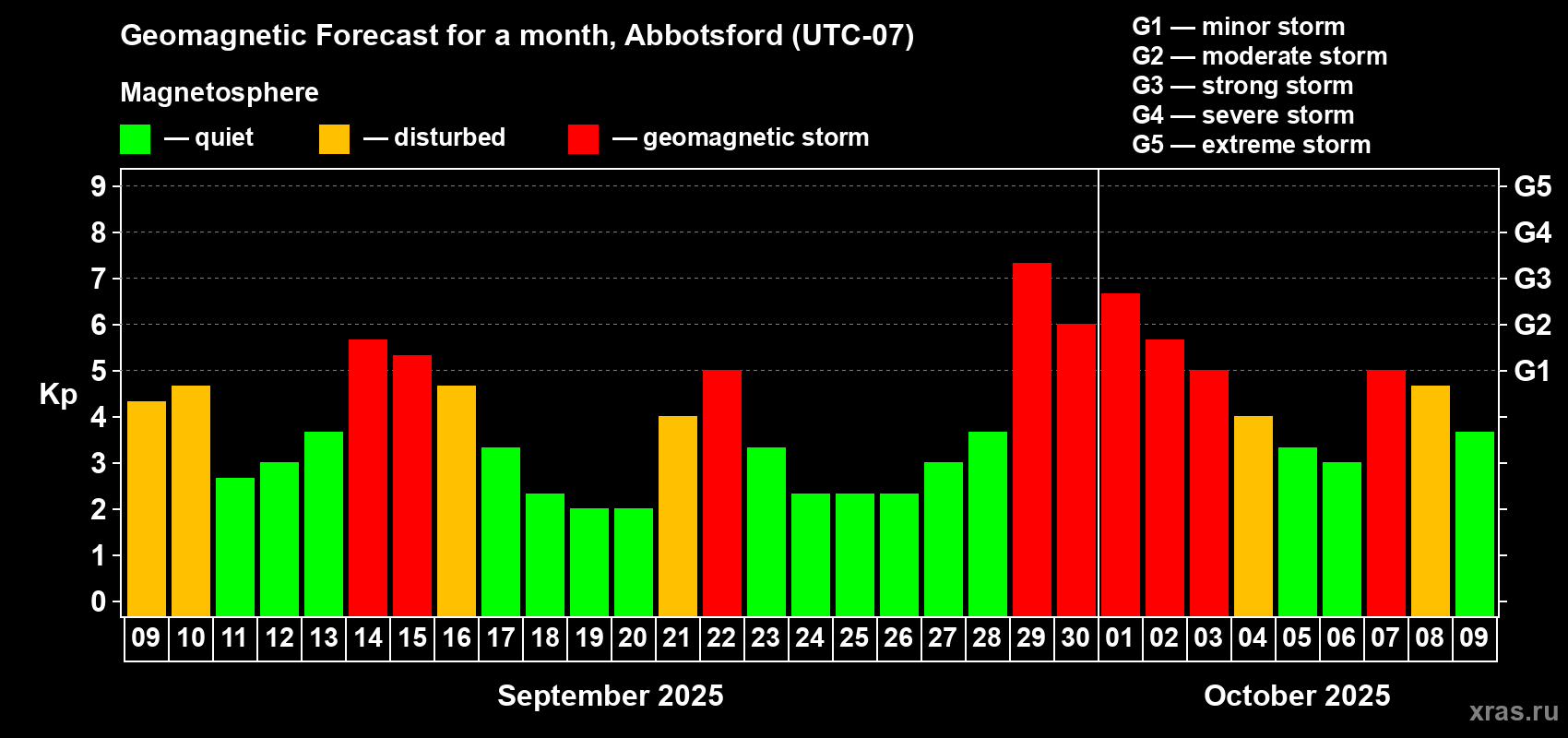 Forecast of the daily maximal value of geomagnetic index Kp for <b>1 month</b> (31 days) <b>from Sep 09, 2025 to Oct 09, 2025</b>