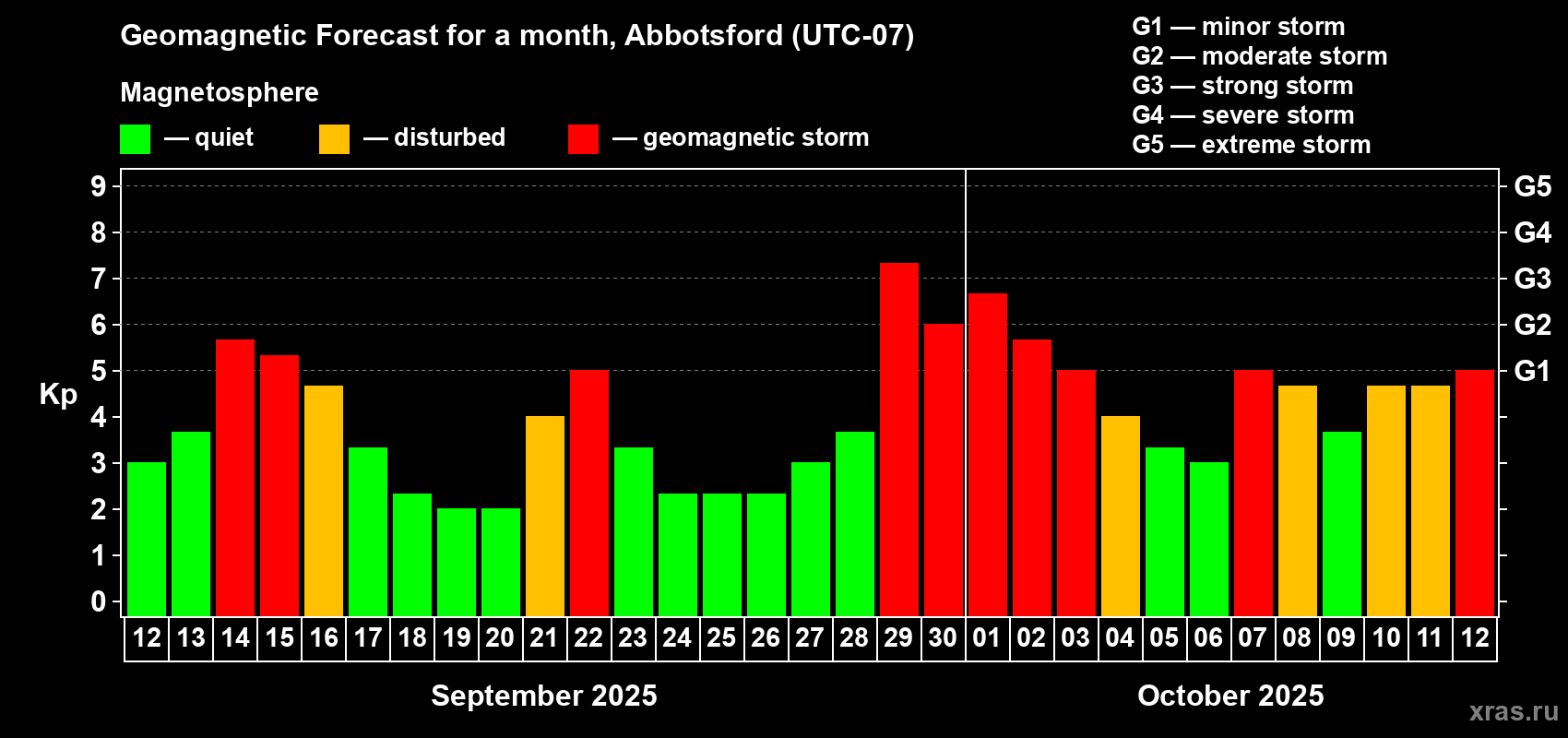 Forecast of the daily maximal value of geomagnetic index Kp for <b>1 month</b> (31 days) <b>from Sep 12, 2025 to Oct 12, 2025</b>