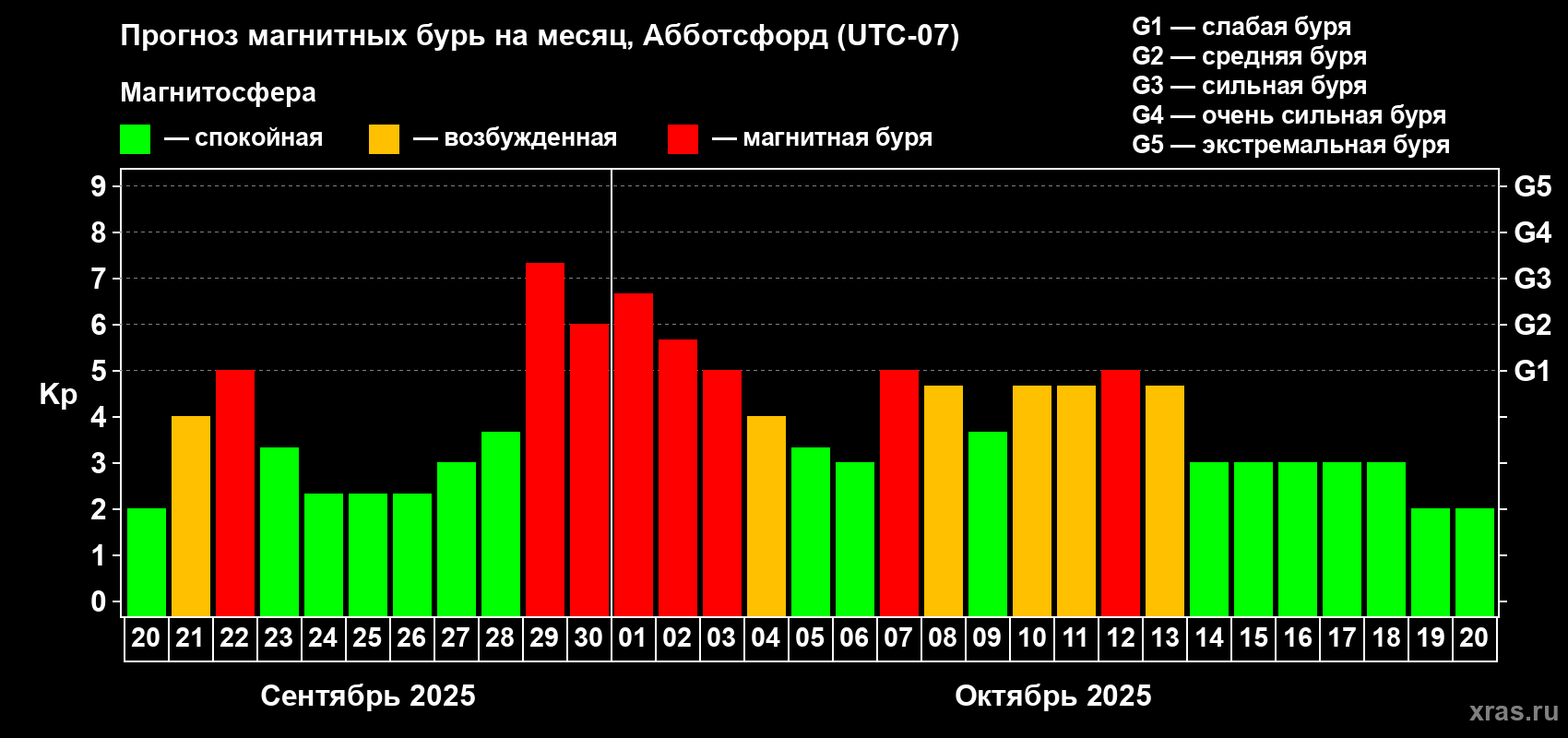 Прогноз максимального суточного геомагнитного индекса Kp на <b>1 месяц</b> (31 день) <b>с 20 сентября по 20 октября 2025 г</b>