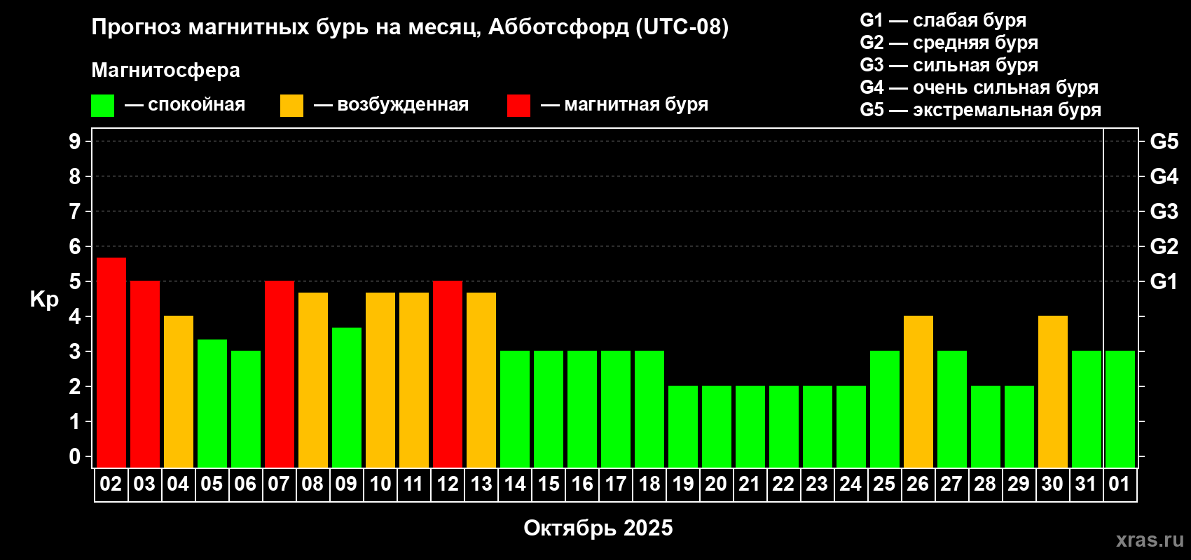 Прогноз максимального суточного геомагнитного индекса Kp на <b>1 месяц</b> (31 день) <b>с 02 октября по 01 ноября 2025 г</b>