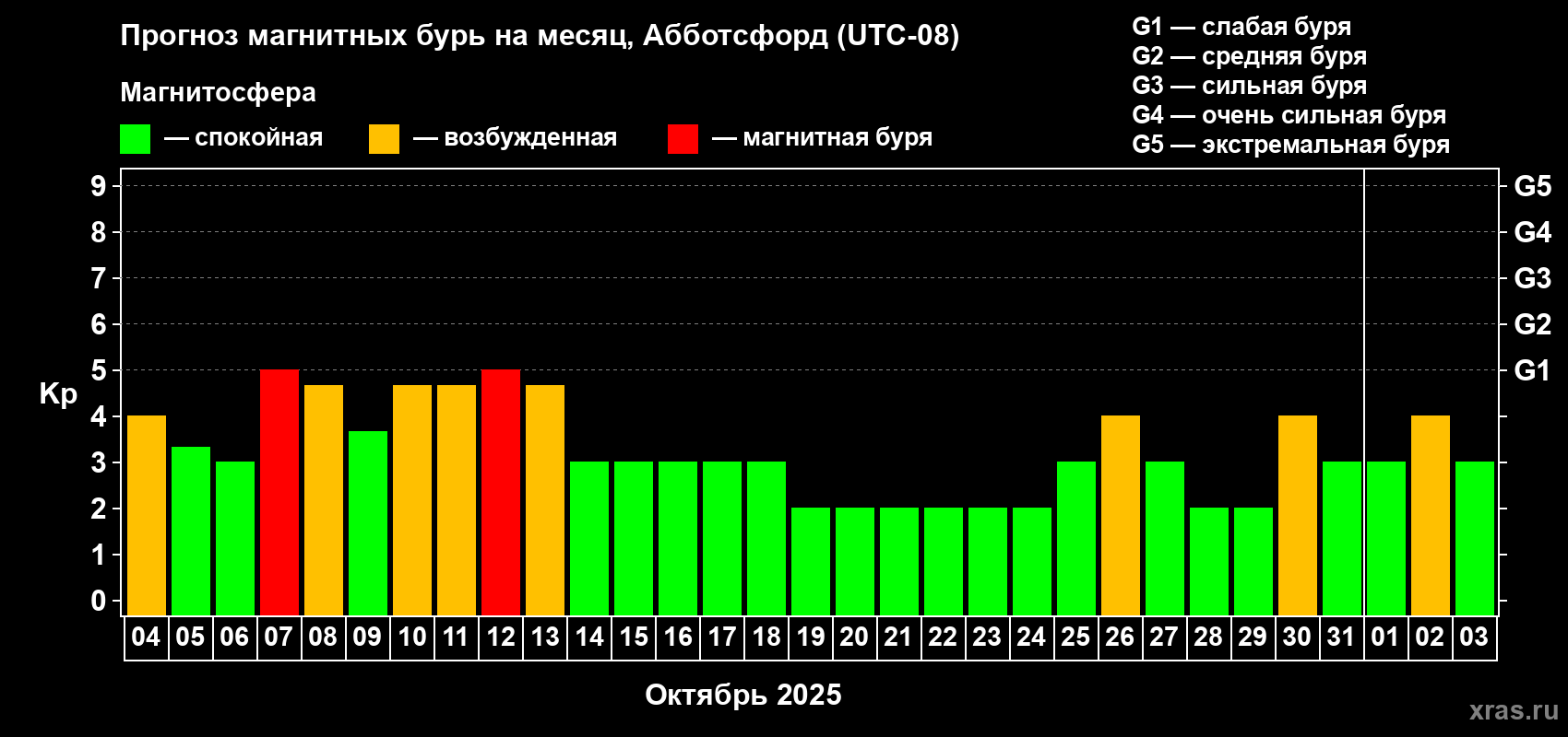 Прогноз максимального суточного геомагнитного индекса Kp на <b>1 месяц</b> (31 день) <b>с 04 октября по 03 ноября 2025 г</b>