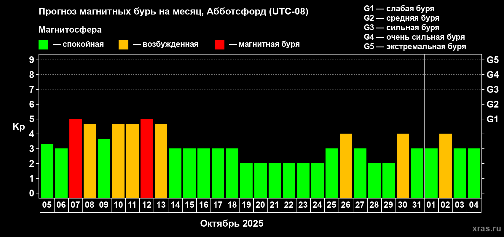 Прогноз максимального суточного геомагнитного индекса Kp на <b>1 месяц</b> (31 день) <b>с 05 октября по 04 ноября 2025 г</b>