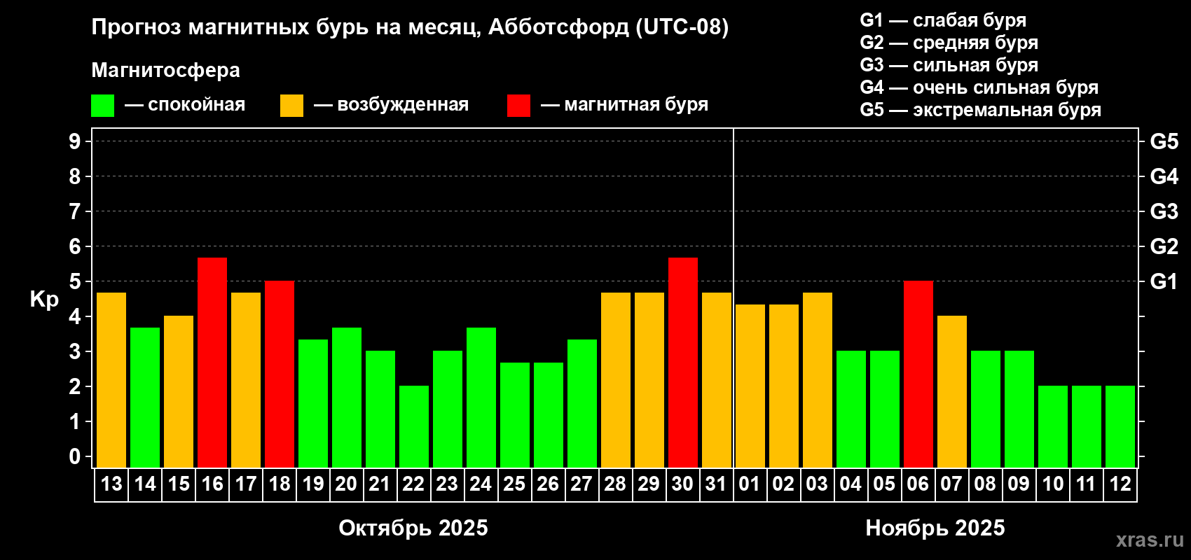 Прогноз максимального суточного геомагнитного индекса Kp на <b>1 месяц</b> (31 день) <b>с 13 октября по 12 ноября 2025 г</b>