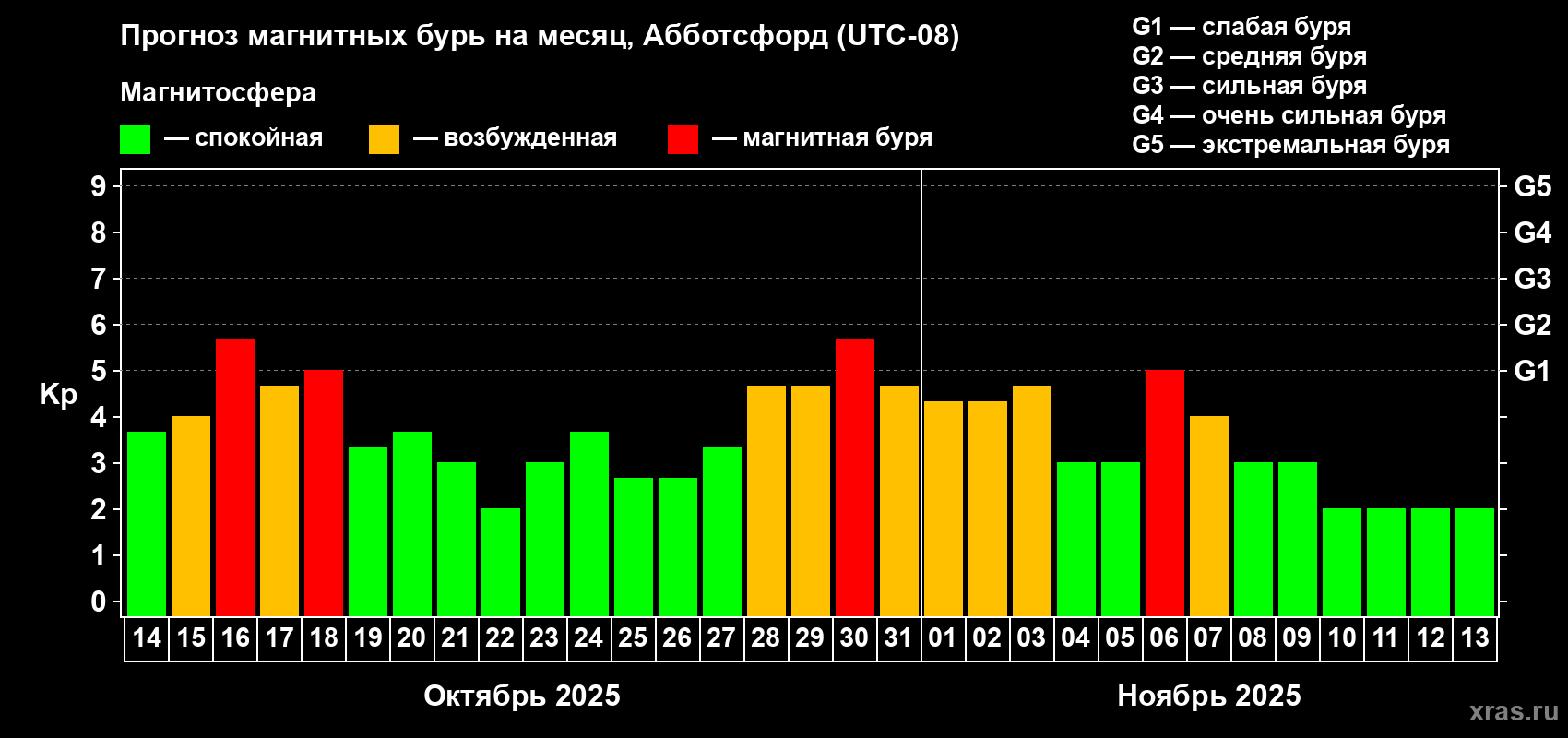 Прогноз максимального суточного геомагнитного индекса Kp на <b>1 месяц</b> (31 день) <b>с 14 октября по 13 ноября 2025 г</b>