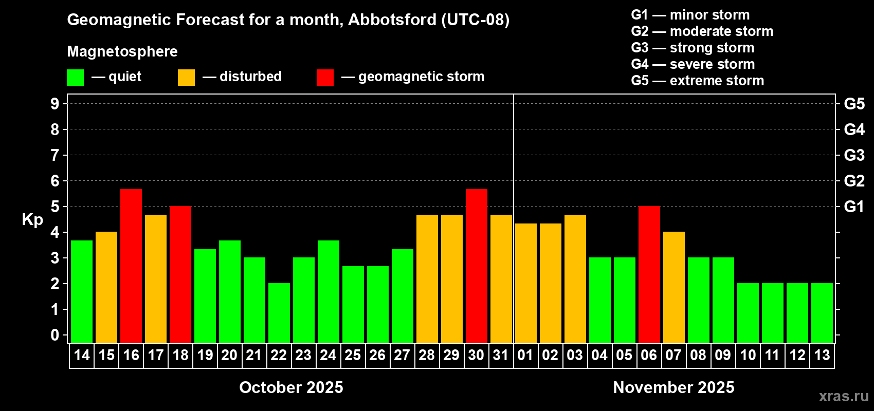 Forecast of the daily maximal value of geomagnetic index Kp for <b>1 month</b> (31 days) <b>from Oct 14, 2025 to Nov 13, 2025</b>
