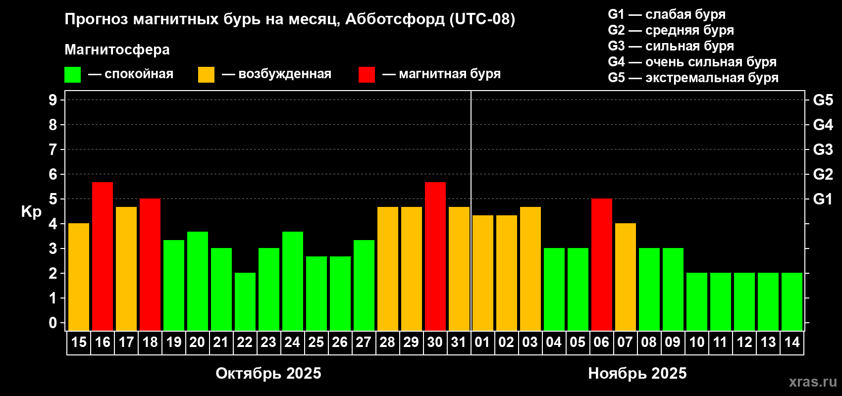 Прогноз максимального суточного геомагнитного индекса Kp на <b>1 месяц</b> (31 день) <b>с 15 октября по 14 ноября 2025 г</b>