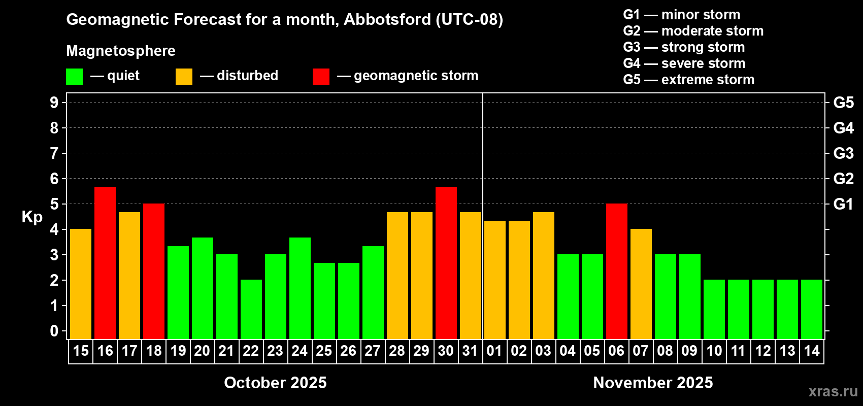 Forecast of the daily maximal value of geomagnetic index Kp for <b>1 month</b> (31 days) <b>from Oct 15, 2025 to Nov 14, 2025</b>