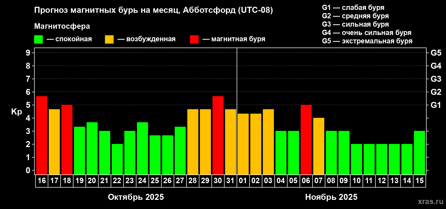 Прогноз максимального суточного геомагнитного индекса Kp на <b>1 месяц</b> (31 день) <b>с 16 октября по 15 ноября 2025 г</b>
