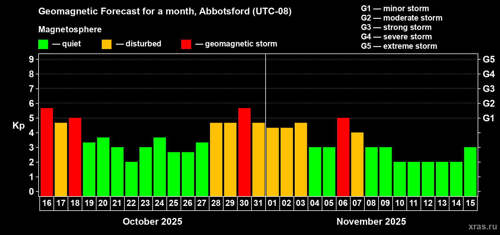 Forecast of the daily maximal value of geomagnetic index Kp for <b>1 month</b> (31 days) <b>from Oct 16, 2025 to Nov 15, 2025</b>
