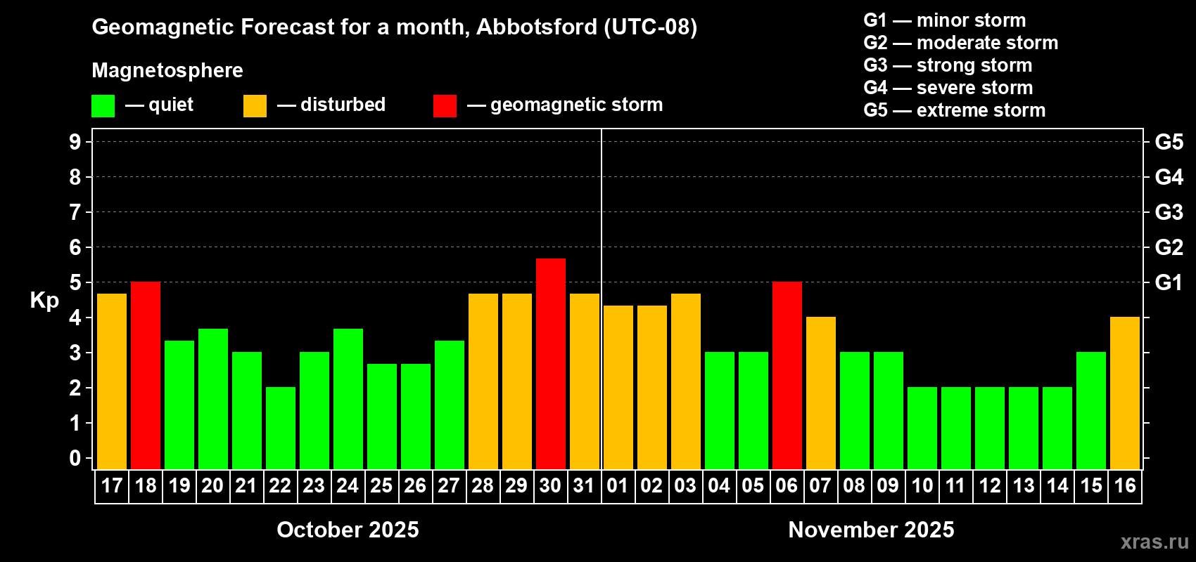 Forecast of the daily maximal value of geomagnetic index Kp for <b>1 month</b> (31 days) <b>from Oct 17, 2025 to Nov 16, 2025</b>
