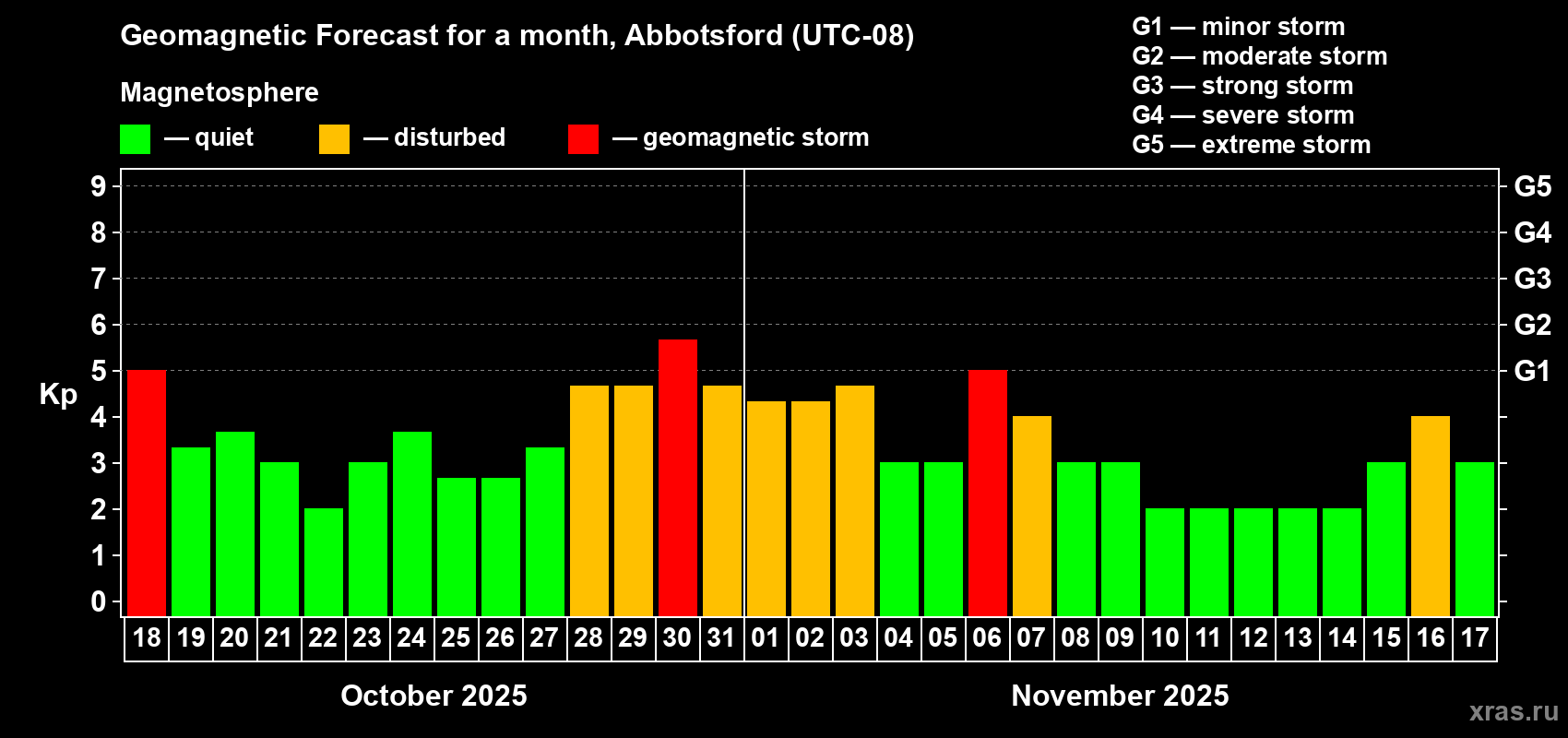 Forecast of the daily maximal value of geomagnetic index Kp for <b>1 month</b> (31 days) <b>from Oct 18, 2025 to Nov 17, 2025</b>
