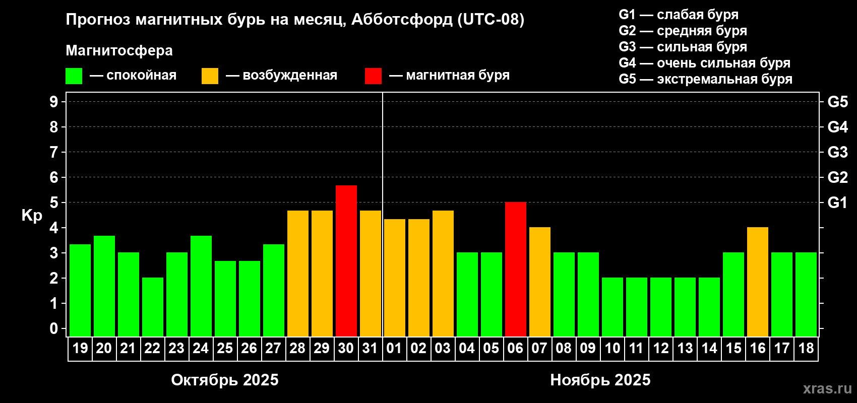 Прогноз максимального суточного геомагнитного индекса Kp на <b>1 месяц</b> (31 день) <b>с 19 октября по 18 ноября 2025 г</b>