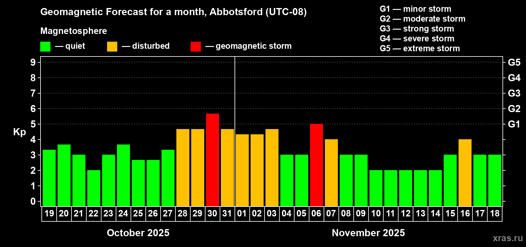 Forecast of the daily maximal value of geomagnetic index Kp for <b>1 month</b> (31 days) <b>from Oct 19, 2025 to Nov 18, 2025</b>