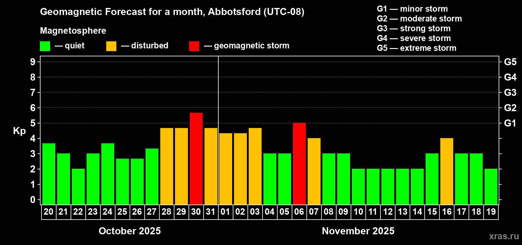 Forecast of the daily maximal value of geomagnetic index Kp for <b>1 month</b> (31 days) <b>from Oct 20, 2025 to Nov 19, 2025</b>