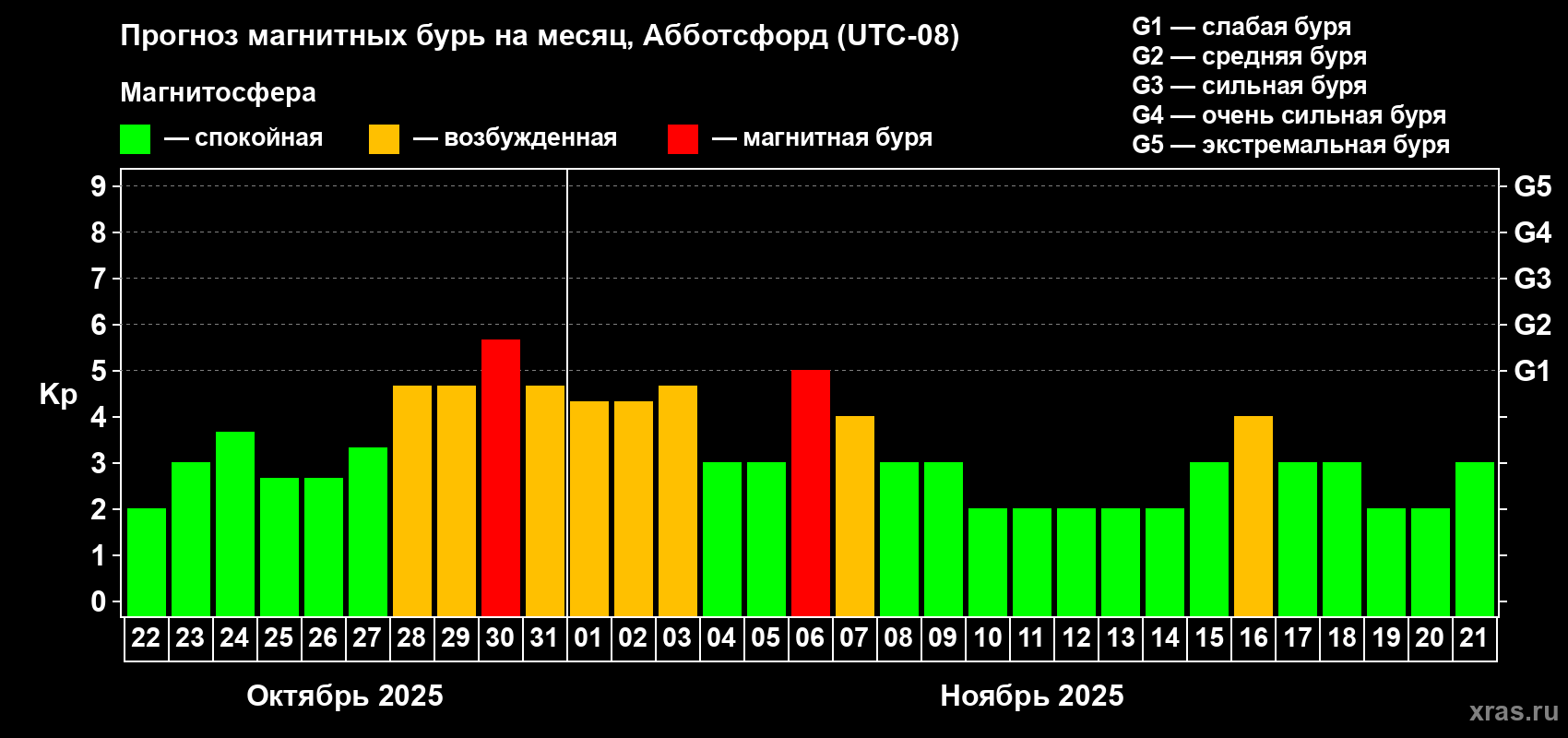 Прогноз максимального суточного геомагнитного индекса Kp на <b>1 месяц</b> (31 день) <b>с 22 октября по 21 ноября 2025 г</b>