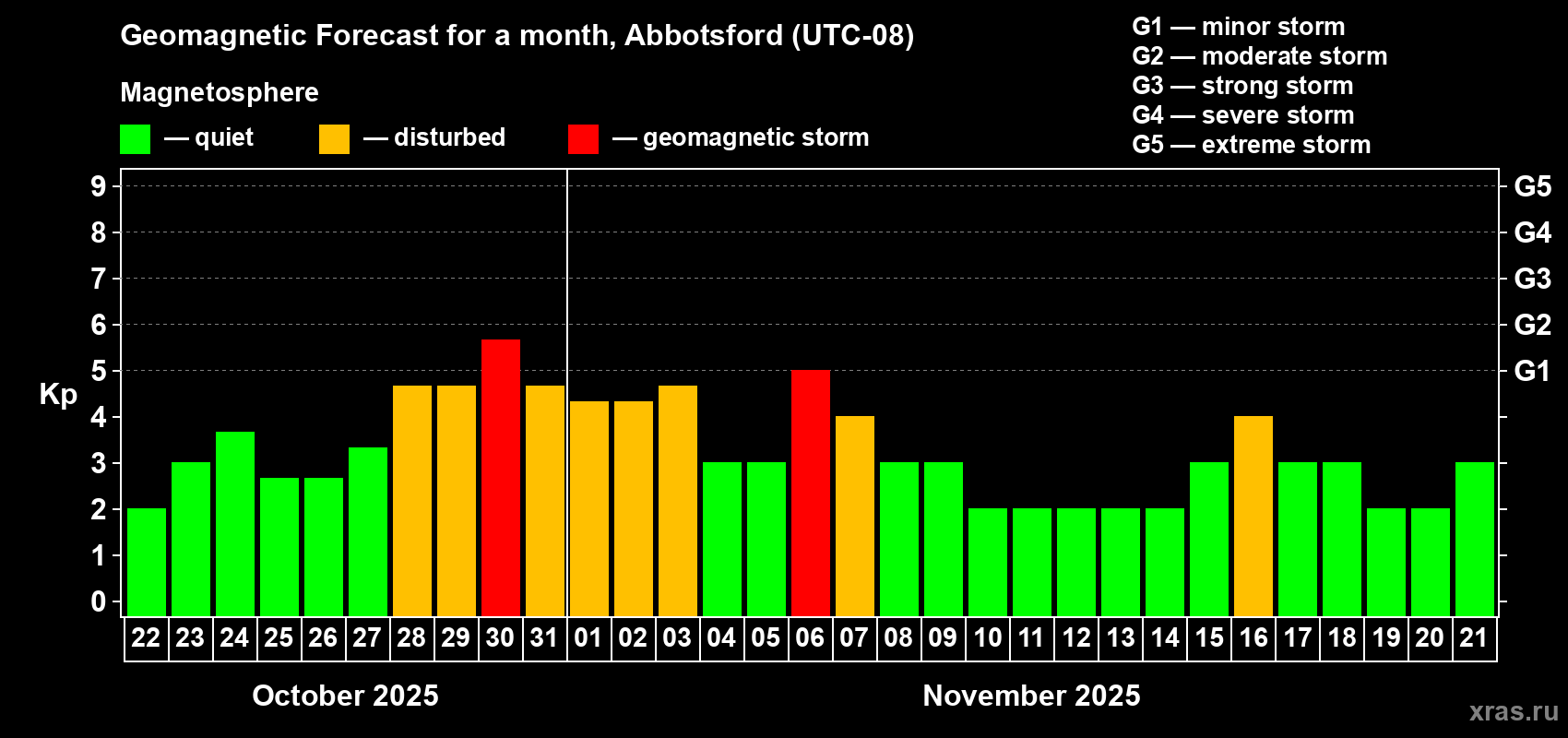 Forecast of the daily maximal value of geomagnetic index Kp for <b>1 month</b> (31 days) <b>from Oct 22, 2025 to Nov 21, 2025</b>