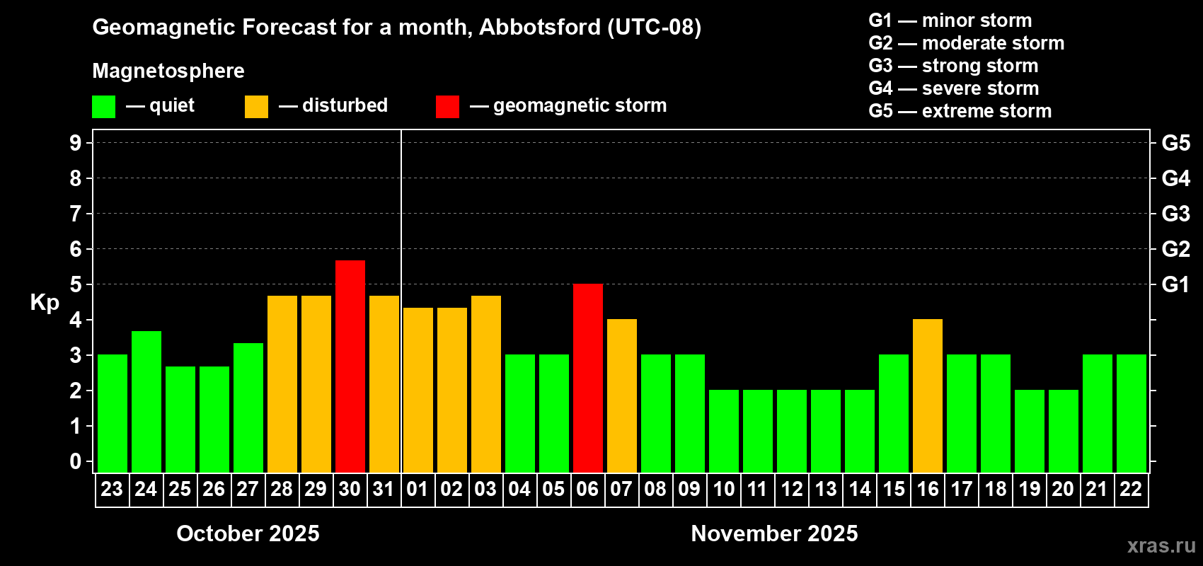 Forecast of the daily maximal value of geomagnetic index Kp for <b>1 month</b> (31 days) <b>from Oct 23, 2025 to Nov 22, 2025</b>
