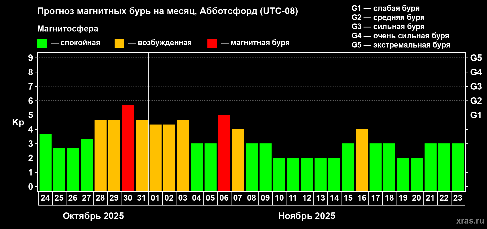 Прогноз максимального суточного геомагнитного индекса Kp на <b>1 месяц</b> (31 день) <b>с 24 октября по 23 ноября 2025 г</b>