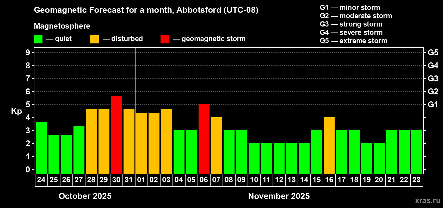 Forecast of the daily maximal value of geomagnetic index Kp for <b>1 month</b> (31 days) <b>from Oct 24, 2025 to Nov 23, 2025</b>
