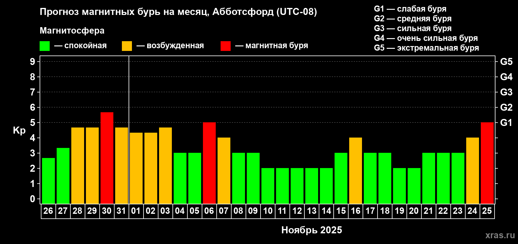 Прогноз максимального суточного геомагнитного индекса Kp на <b>1 месяц</b> (31 день) <b>с 26 октября по 25 ноября 2025 г</b>