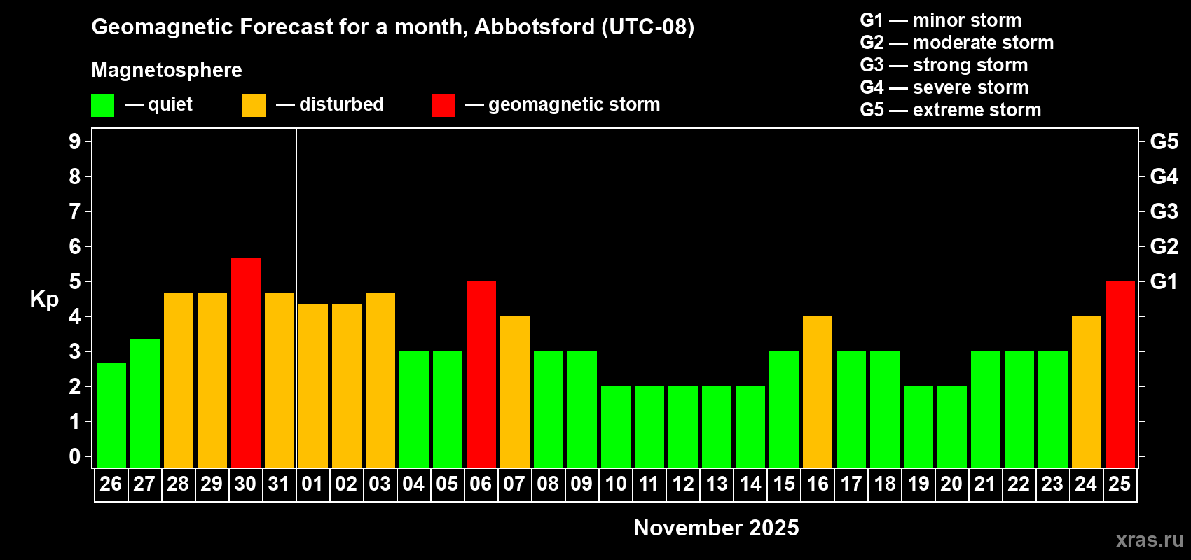 Forecast of the daily maximal value of geomagnetic index Kp for <b>1 month</b> (31 days) <b>from Oct 26, 2025 to Nov 25, 2025</b>
