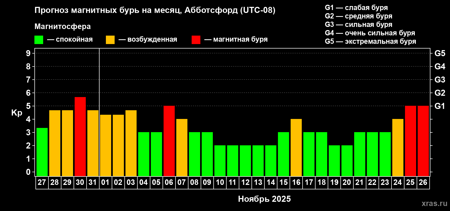 Прогноз максимального суточного геомагнитного индекса Kp на <b>1 месяц</b> (31 день) <b>с 27 октября по 26 ноября 2025 г</b>