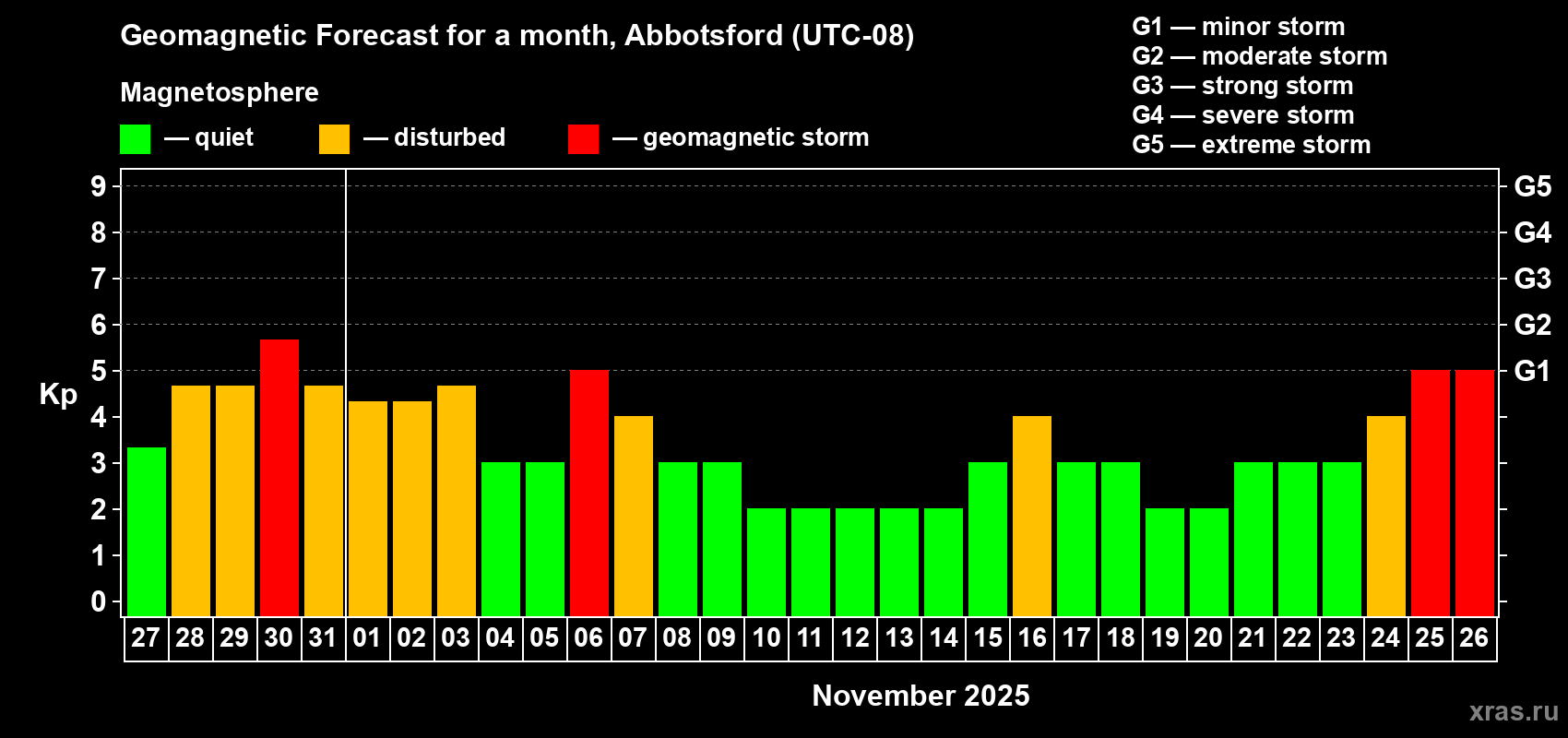 Forecast of the daily maximal value of geomagnetic index Kp for <b>1 month</b> (31 days) <b>from Oct 27, 2025 to Nov 26, 2025</b>