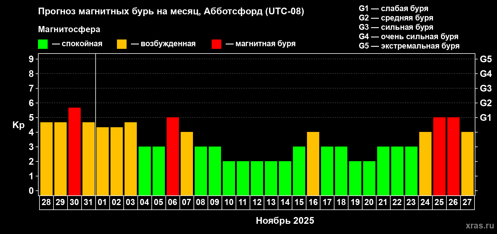 Прогноз максимального суточного геомагнитного индекса Kp на <b>1 месяц</b> (31 день) <b>с 28 октября по 27 ноября 2025 г</b>