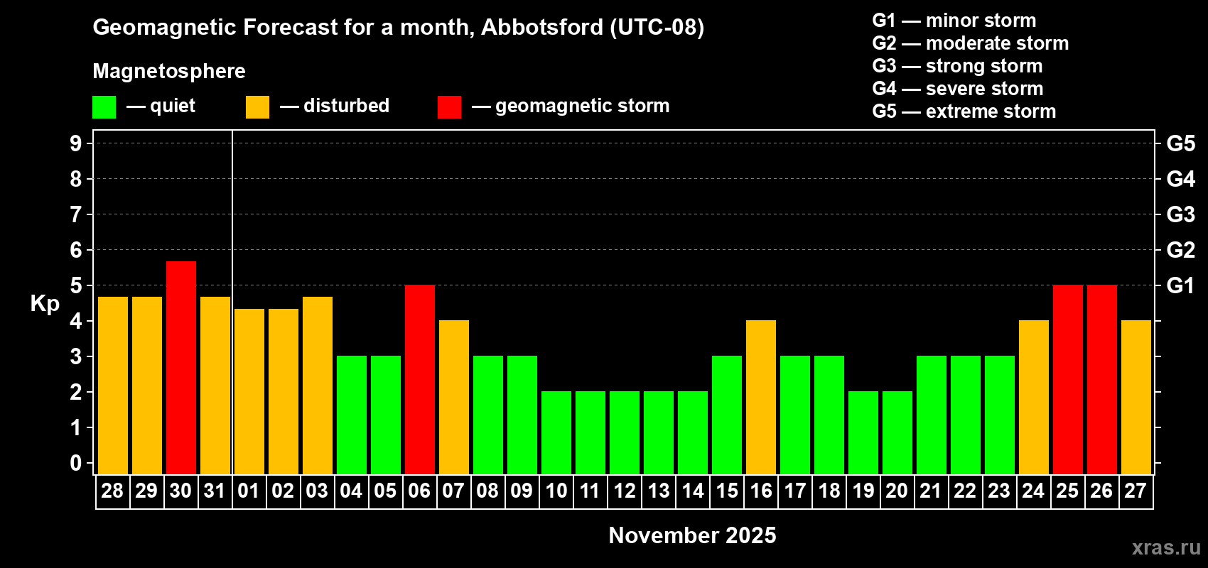 Forecast of the daily maximal value of geomagnetic index Kp for <b>1 month</b> (31 days) <b>from Oct 28, 2025 to Nov 27, 2025</b>